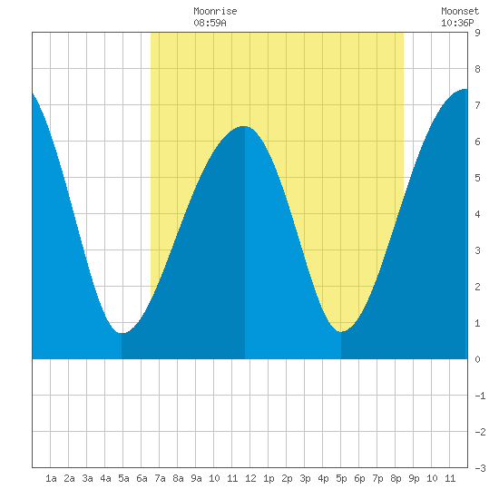 Little St. Simons Island tide chart for Thursday, July 20, 2023