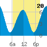 Little St. Simons Island tide chart for Thursday, July 20, 2023