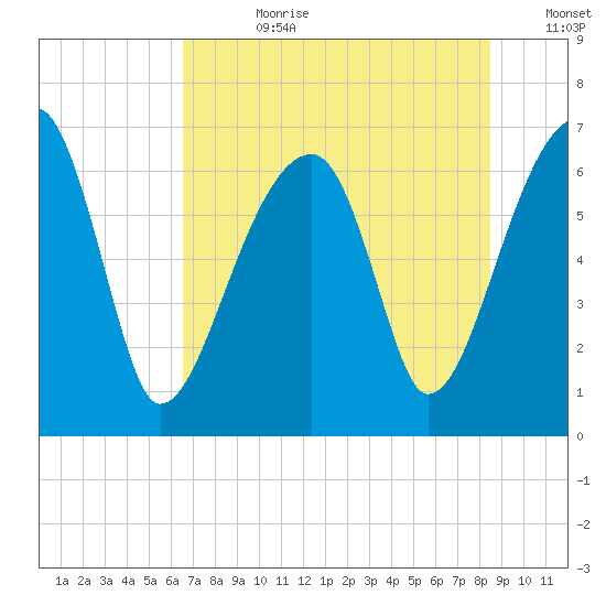 Little St. Simons Island tide chart for Friday, July 21, 2023