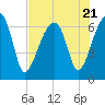 Little St. Simons Island tide chart for Friday, July 21, 2023