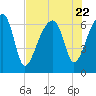 Little St. Simons Island tide chart for Saturday, July 22, 2023