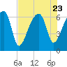 Little St. Simons Island tide chart for Sunday, July 23, 2023