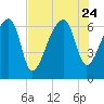 Little St. Simons Island tide chart for Monday, July 24, 2023