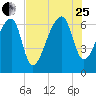 Little St. Simons Island tide chart for Tuesday, July 25, 2023