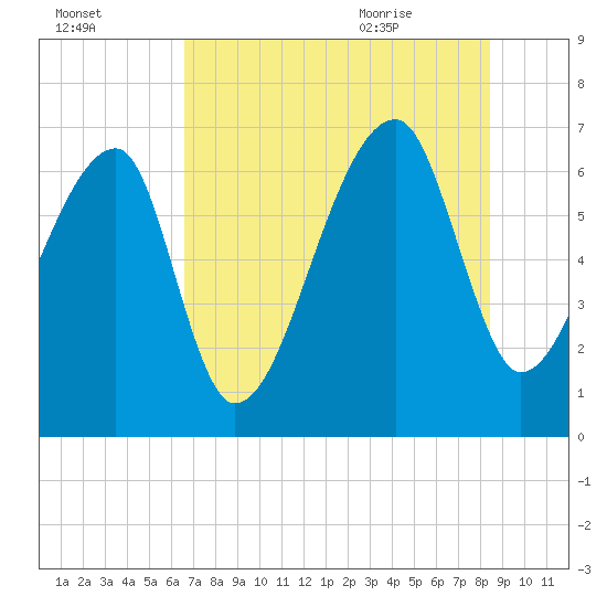 Little St. Simons Island tide chart for Wednesday, July 26, 2023