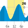 Little St. Simons Island tide chart for Wednesday, July 26, 2023