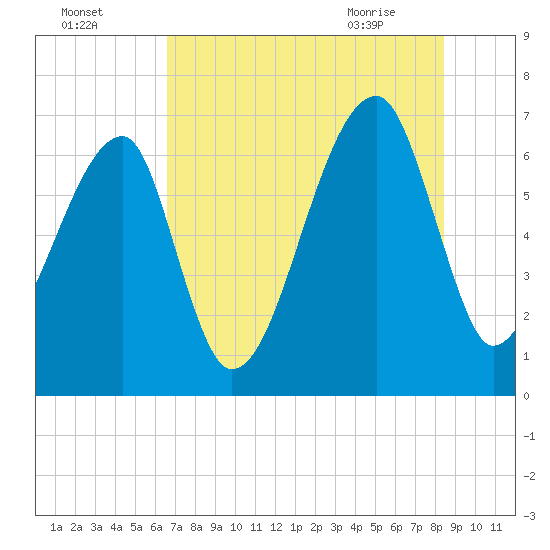 Little St. Simons Island tide chart for Thursday, July 27, 2023