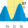 Little St. Simons Island tide chart for Thursday, July 27, 2023
