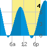 Little St. Simons Island tide chart for Tuesday, July 4, 2023