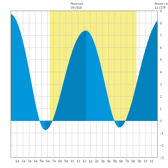 Little St. Simons Island tide chart for Thursday, July 6, 2023