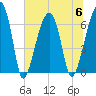 Little St. Simons Island tide chart for Thursday, July 6, 2023