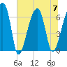 Little St. Simons Island tide chart for Friday, July 7, 2023