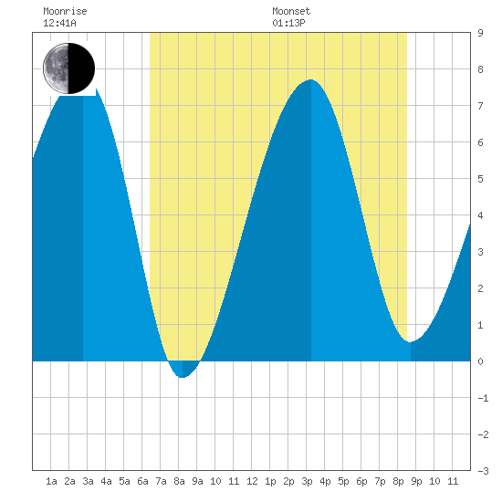 Little St. Simons Island tide chart for Sunday, July 9, 2023