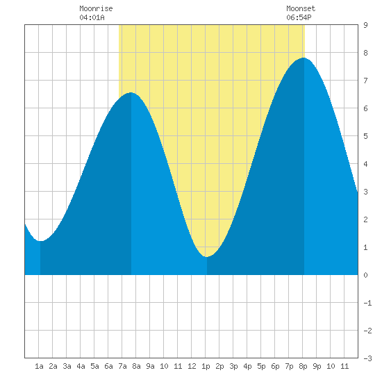 Little St. Simons Island tide chart for Sunday, August 13, 2023