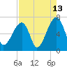 Little St. Simons Island tide chart for Sunday, August 13, 2023