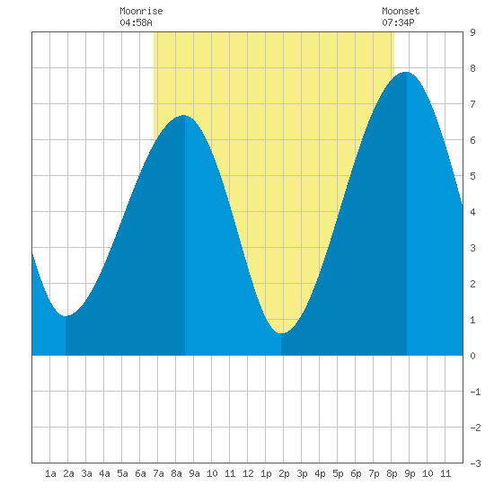 Little St. Simons Island tide chart for Monday, August 14, 2023