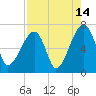 Little St. Simons Island tide chart for Monday, August 14, 2023