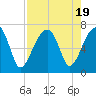 Little St. Simons Island tide chart for Saturday, August 19, 2023