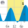 Little St. Simons Island tide chart for Tuesday, August 1, 2023