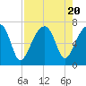 Little St. Simons Island tide chart for Sunday, August 20, 2023