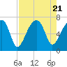 Little St. Simons Island tide chart for Monday, August 21, 2023