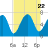 Little St. Simons Island tide chart for Tuesday, August 22, 2023