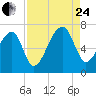 Little St. Simons Island tide chart for Thursday, August 24, 2023