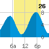 Little St. Simons Island tide chart for Saturday, August 26, 2023