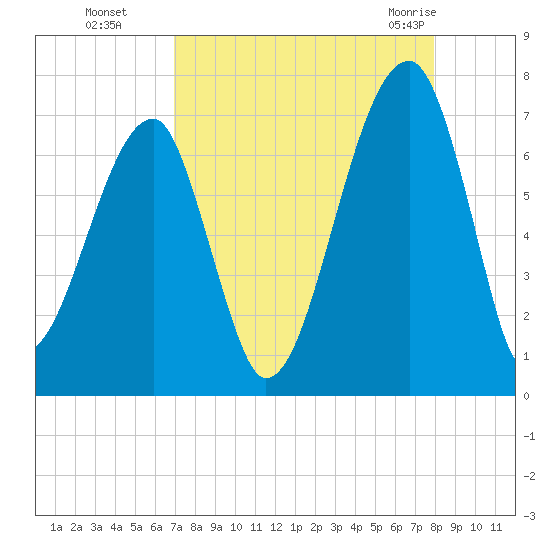 Little St. Simons Island tide chart for Sunday, August 27, 2023