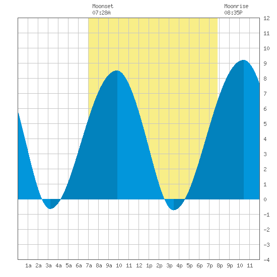 Little St. Simons Island tide chart for Thursday, August 31, 2023