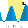 Little St. Simons Island tide chart for Thursday, August 31, 2023