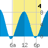 Little St. Simons Island tide chart for Friday, August 4, 2023