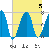 Little St. Simons Island tide chart for Saturday, August 5, 2023