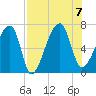Little St. Simons Island tide chart for Monday, August 7, 2023