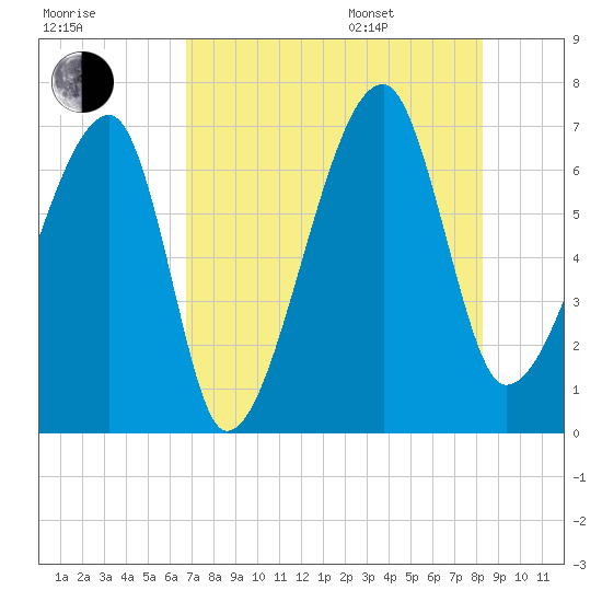 Little St. Simons Island tide chart for Tuesday, August 8, 2023