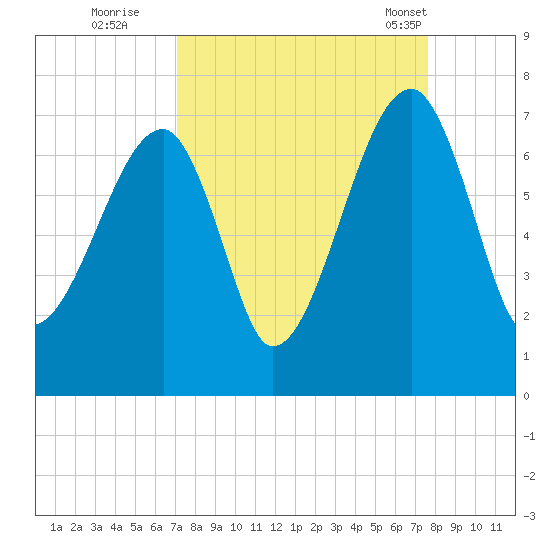 Little St. Simons Island tide chart for Sunday, September 10, 2023