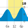 Little St. Simons Island tide chart for Sunday, September 10, 2023