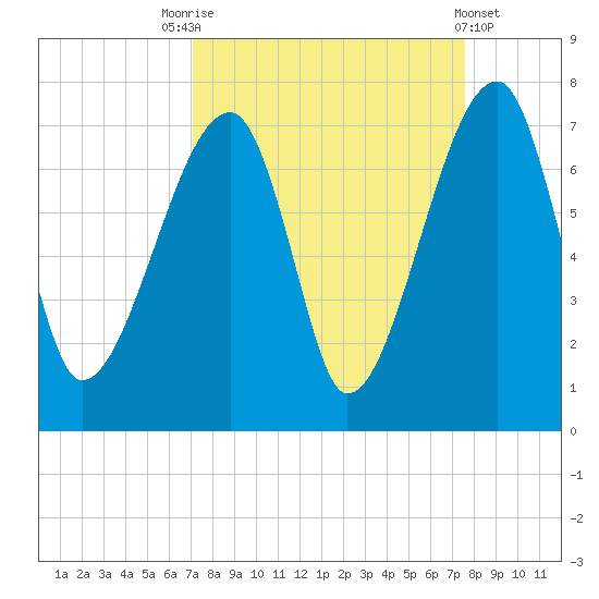 Little St. Simons Island tide chart for Wednesday, September 13, 2023