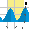 Little St. Simons Island tide chart for Wednesday, September 13, 2023