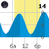 Little St. Simons Island tide chart for Thursday, September 14, 2023