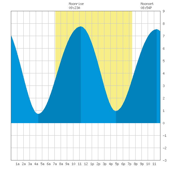 Little St. Simons Island tide chart for Sunday, September 17, 2023