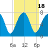 Little St. Simons Island tide chart for Monday, September 18, 2023
