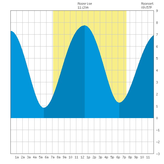 Little St. Simons Island tide chart for Tuesday, September 19, 2023