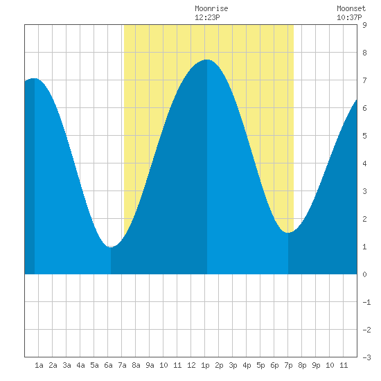 Little St. Simons Island tide chart for Wednesday, September 20, 2023
