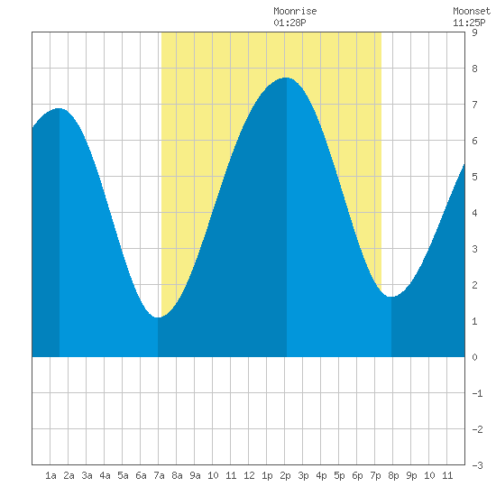 Little St. Simons Island tide chart for Thursday, September 21, 2023