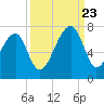 Little St. Simons Island tide chart for Saturday, September 23, 2023
