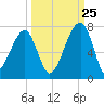 Little St. Simons Island tide chart for Monday, September 25, 2023