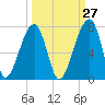 Little St. Simons Island tide chart for Wednesday, September 27, 2023