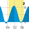 Little St. Simons Island tide chart for Saturday, September 2, 2023