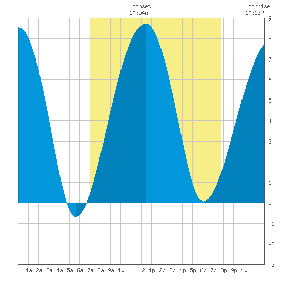 Little St. Simons Island tide chart for Sunday, September 3, 2023